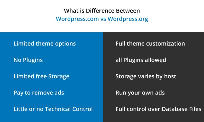 What is the difference between wordpress.com vs wordpress.org